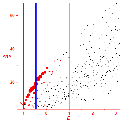 Peres lattice <N>